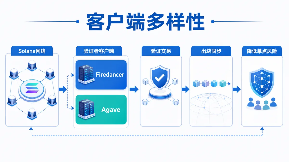 Firedancer是什么？Solana风险 图 1