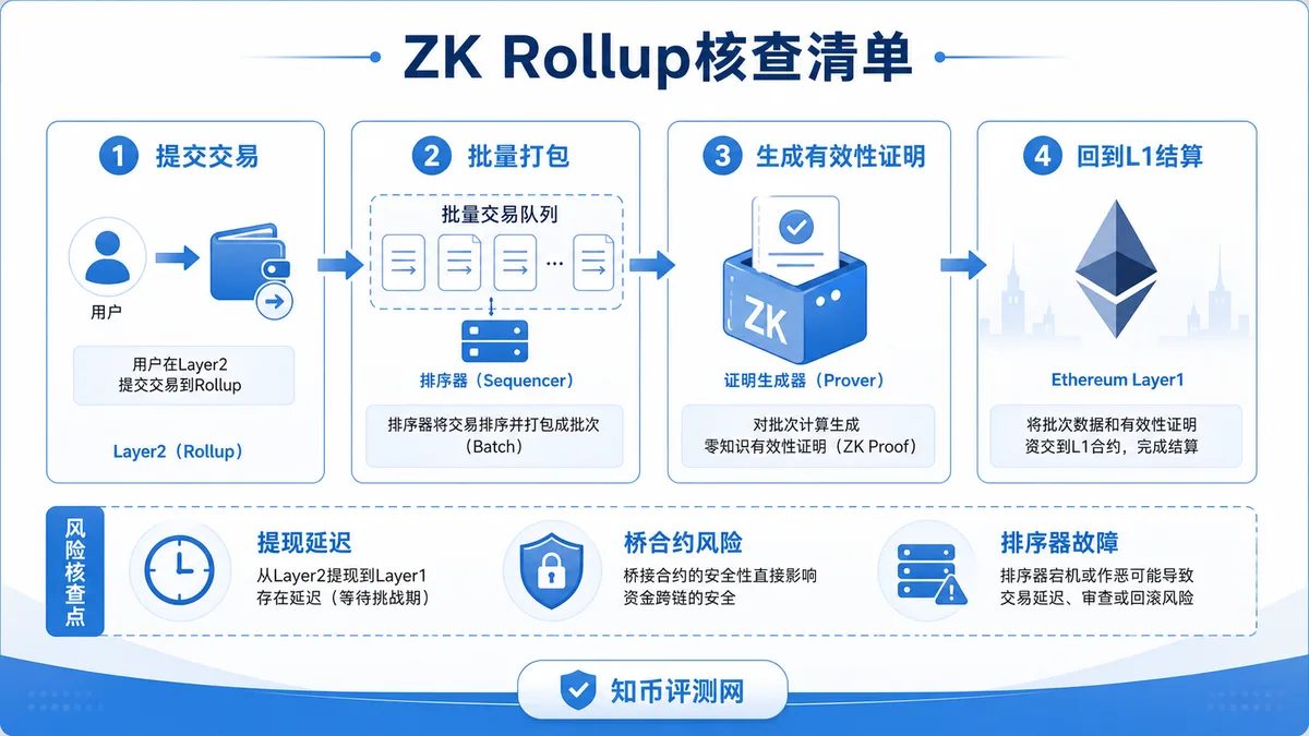 ZK Rollup是什么？提现风险 图 1