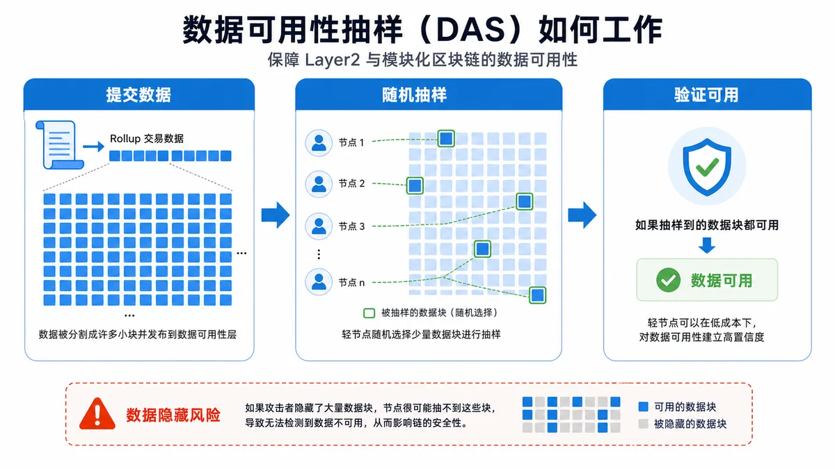 数据可用性是什么？L2风险 图 1