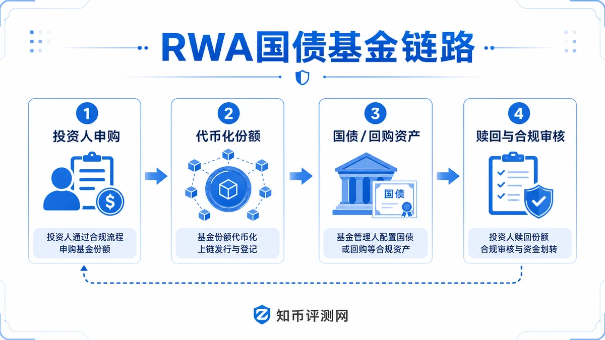 RWA国债基金怎么赎回？ 图 1