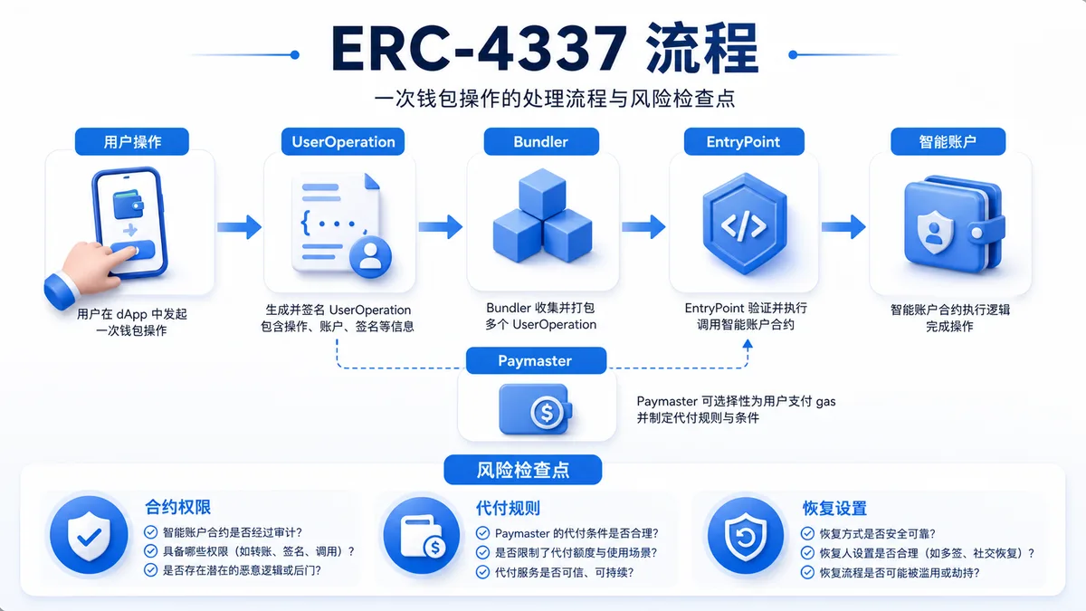 智能账户是什么？钱包风险 图 1