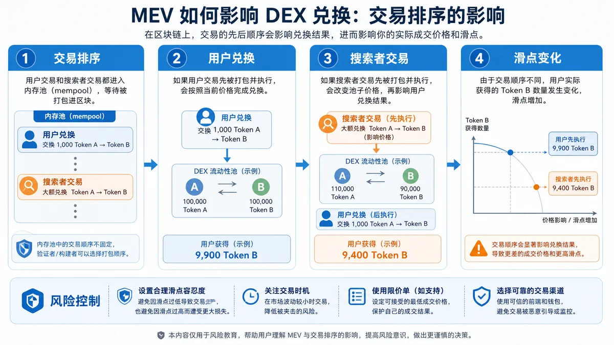 MEV是什么？滑点风险怎么看 图 1