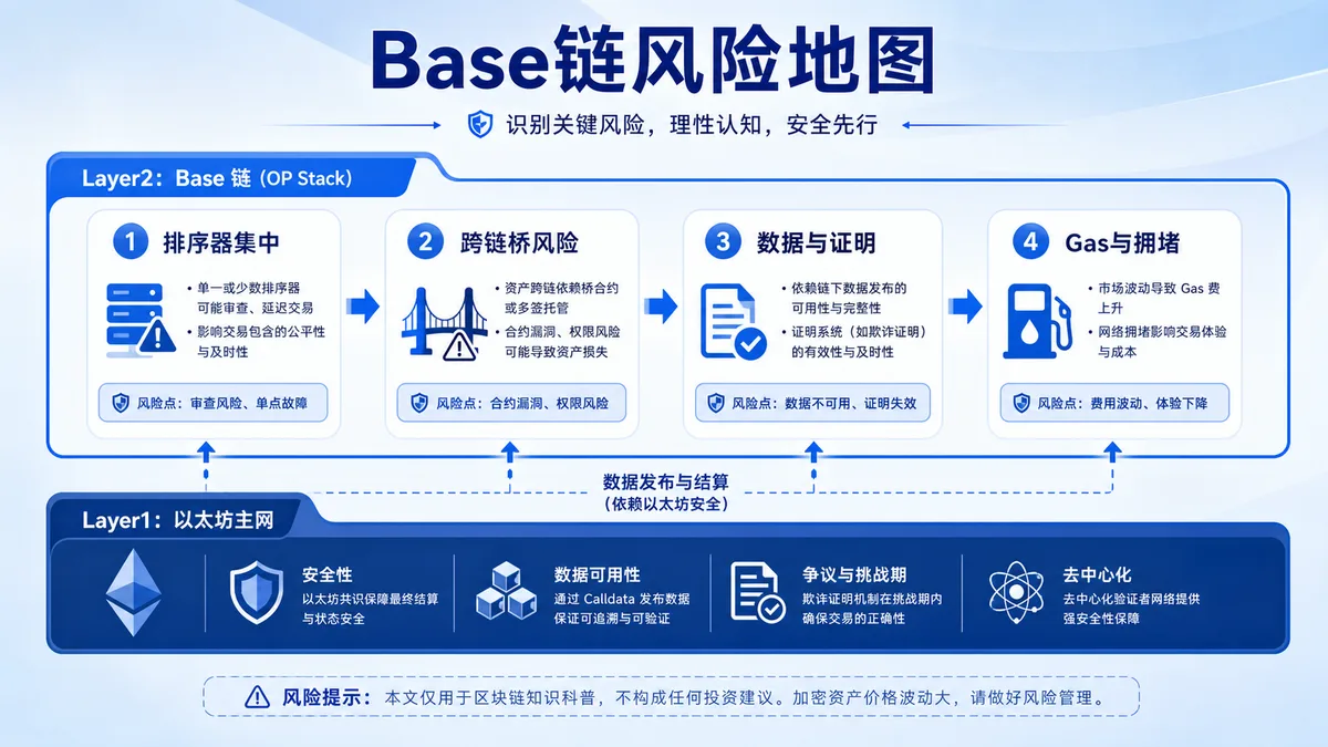 Base链是什么？L2风险怎么看 图 1