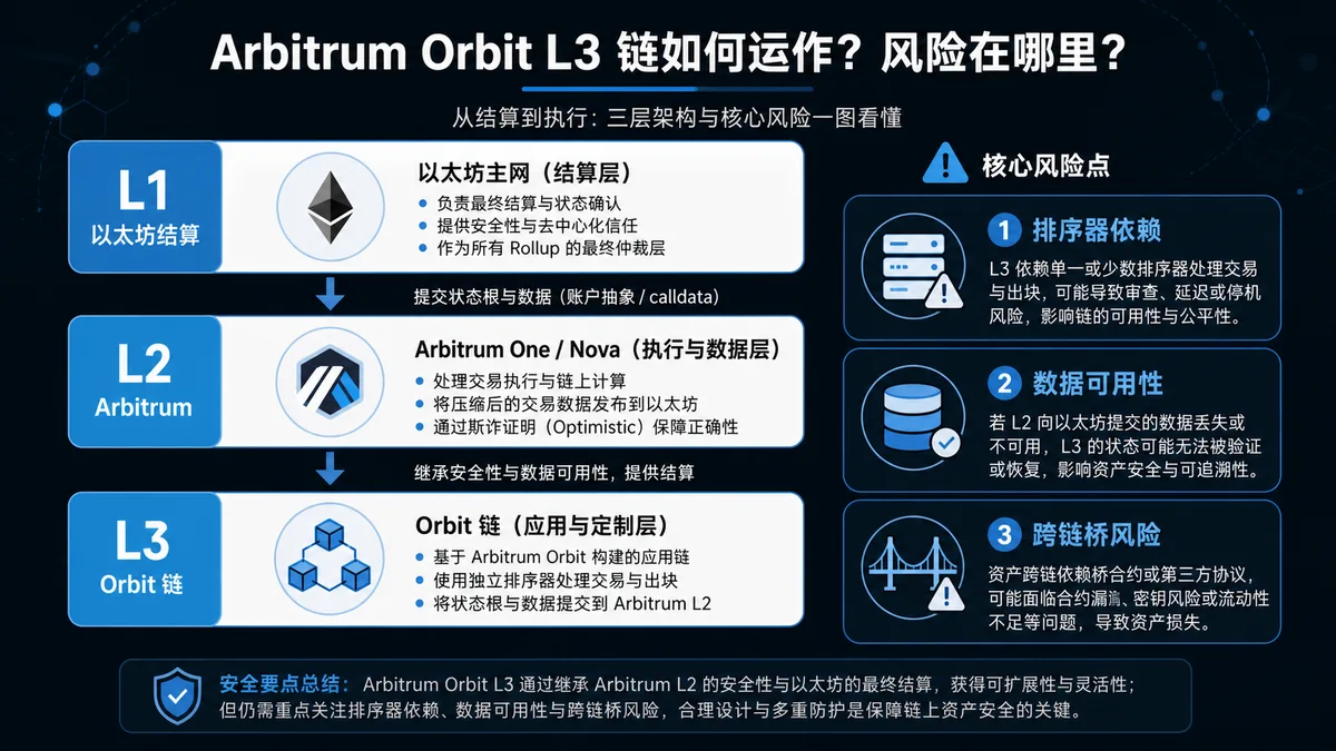 Arbitrum Orbit是什么？L3风险 图 1
