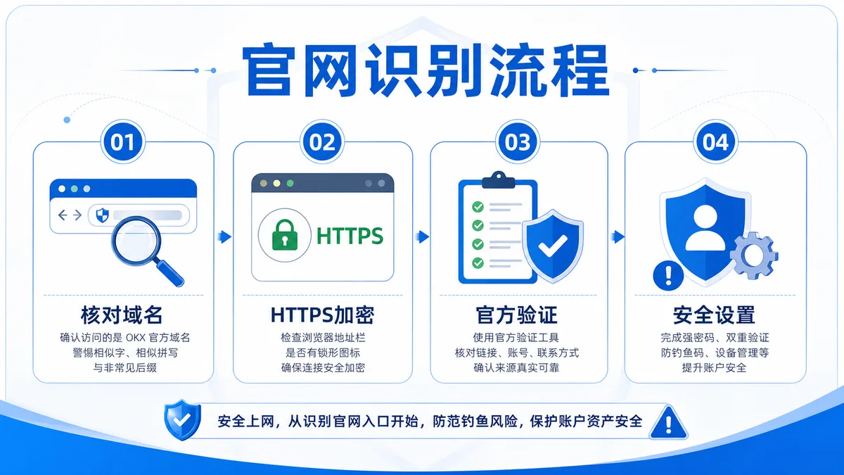 ouyi官网入口怎么确认真假？ 图 1