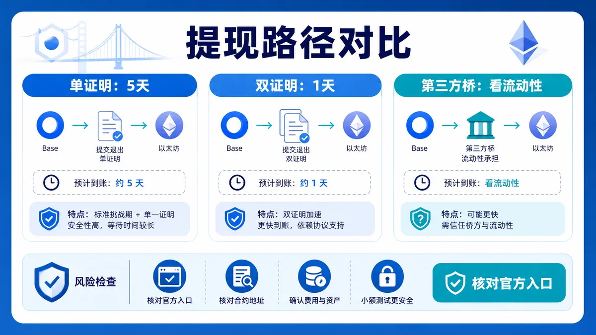 Base提现为何缩短到5天？ 图 1