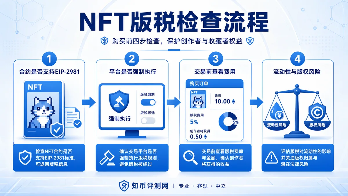 NFT版税还有效吗？规则与风险 