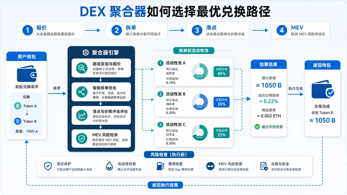 DEX聚合器怎么选路？ 