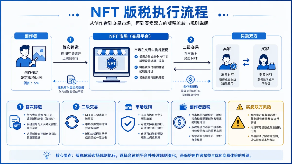 NFT版税是什么？交易会扣吗 
