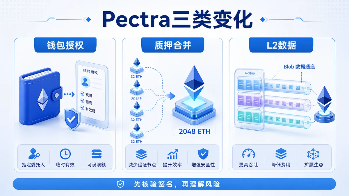 Pectra升级是什么？三类变化 