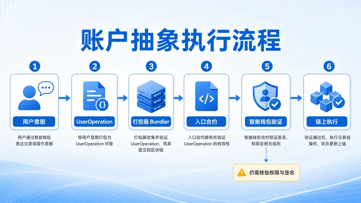 账户抽象钱包是什么？ 
