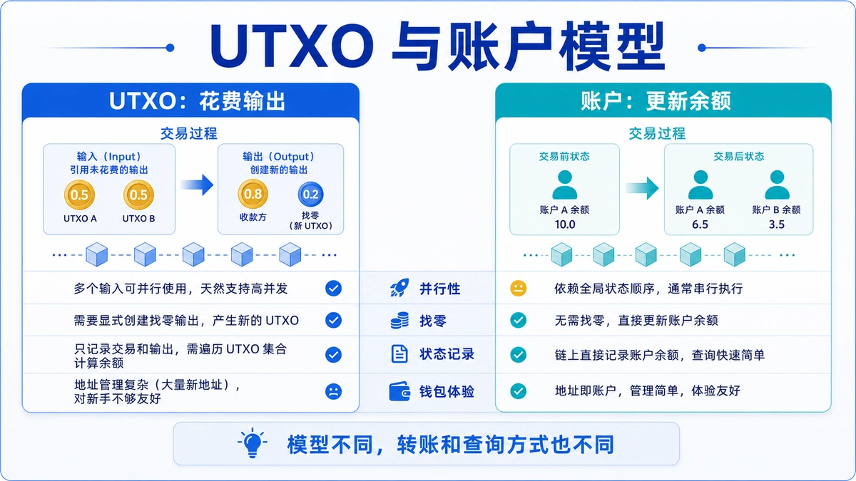 UTXO是什么？和账户模型区别 
