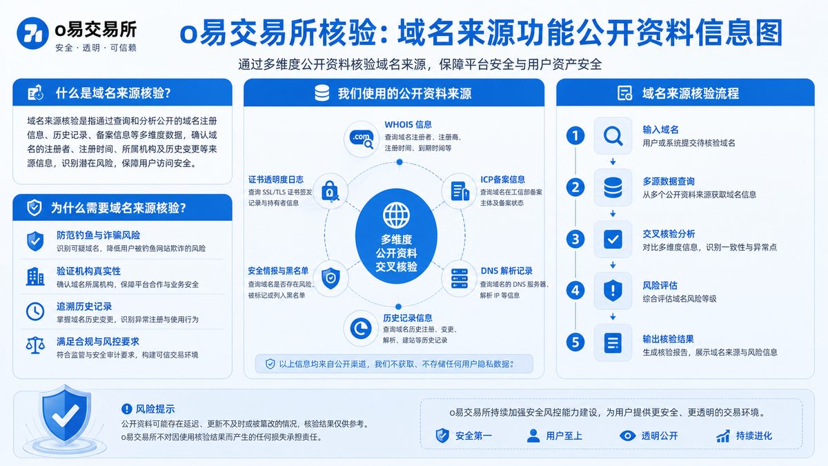 o易交易所入口怎么判断是否官方？ 图 1