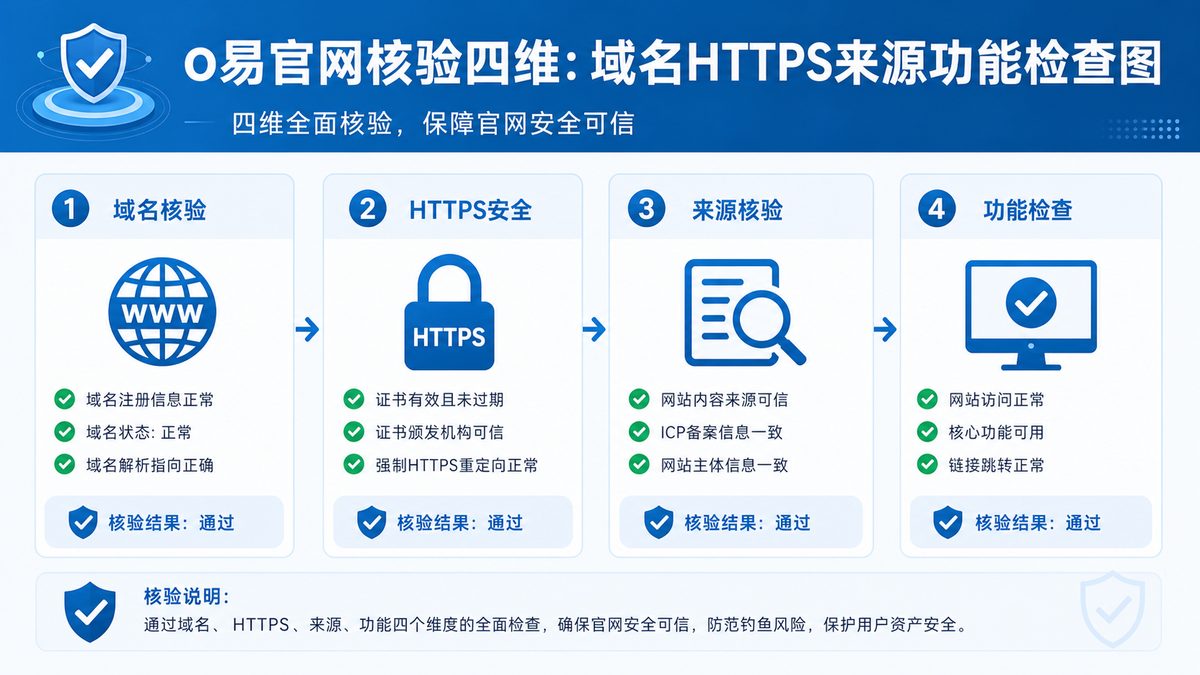 o易官网真假怎么查？核验方法 图 1
