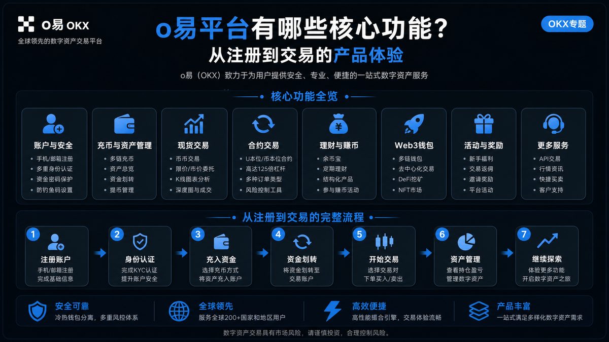 o易平台有哪些核心功能？从注册到交易的产品体验 图 1