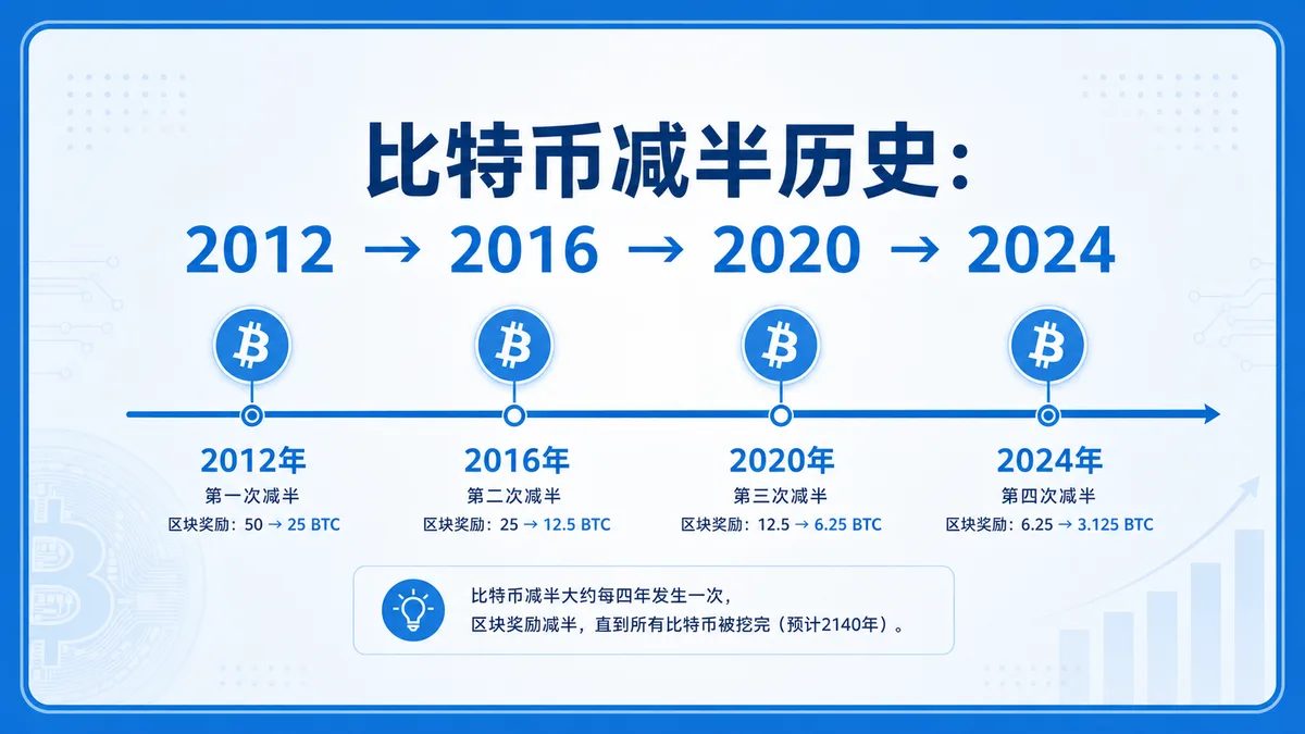 比特币减半是什么?四次减半周期怎么看 图 2