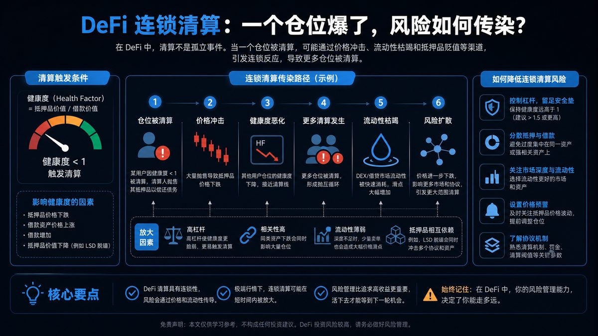 DeFi 连锁清算：一个仓位爆了，风险如何传染？ 图 1