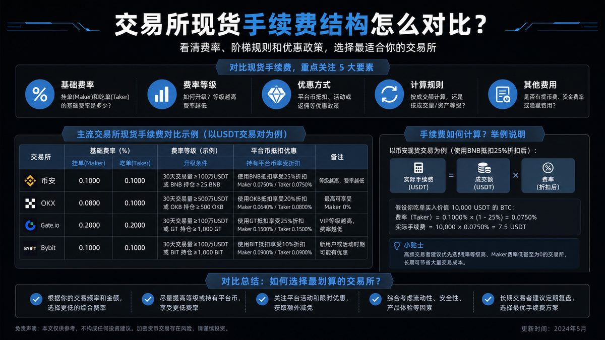 交易所现货手续费结构怎么对比? 图 2