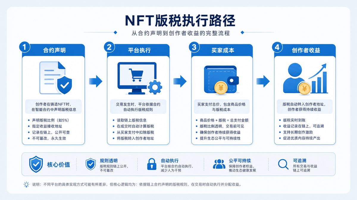 NFT版税是什么？创作者收益怎么看 图 1