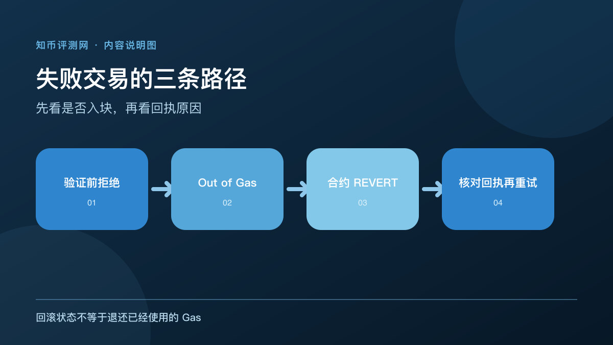 以太坊交易失败为什么还扣Gas？ 图 1