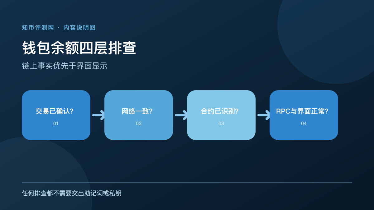 钱包余额不显示？按四层排查 图 1