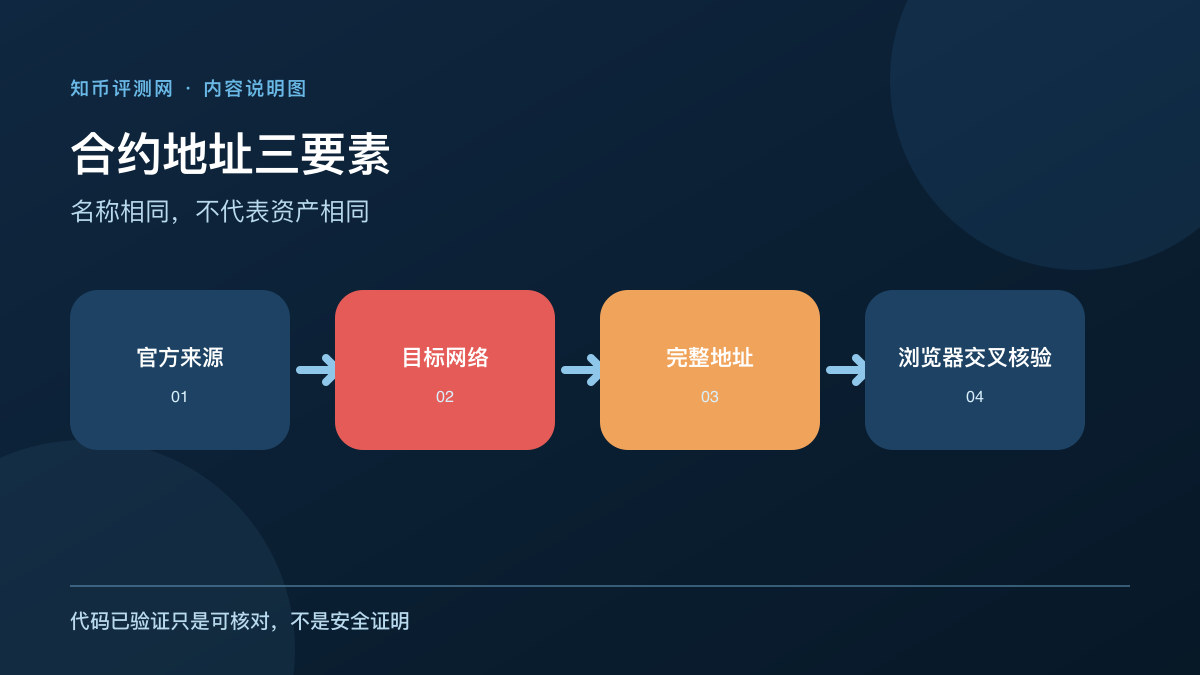 代币合约地址怎么查才可靠？ 图 1