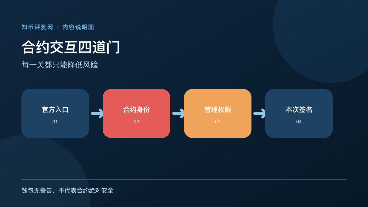 连接智能合约前要检查什么？ 图 1