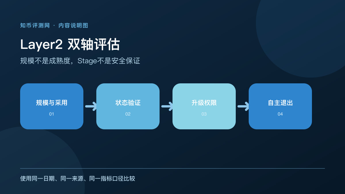 Layer2规模与成熟度怎么一起看？ 图 1