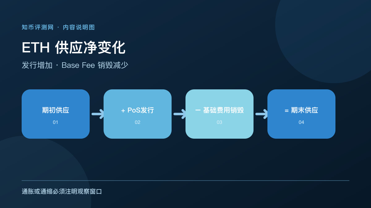 以太坊供应、发行与销毁怎么读？ 图 1
