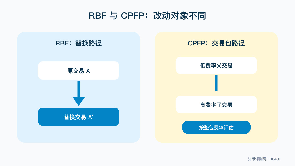 比特币RBF和CPFP怎么选？ 图 1