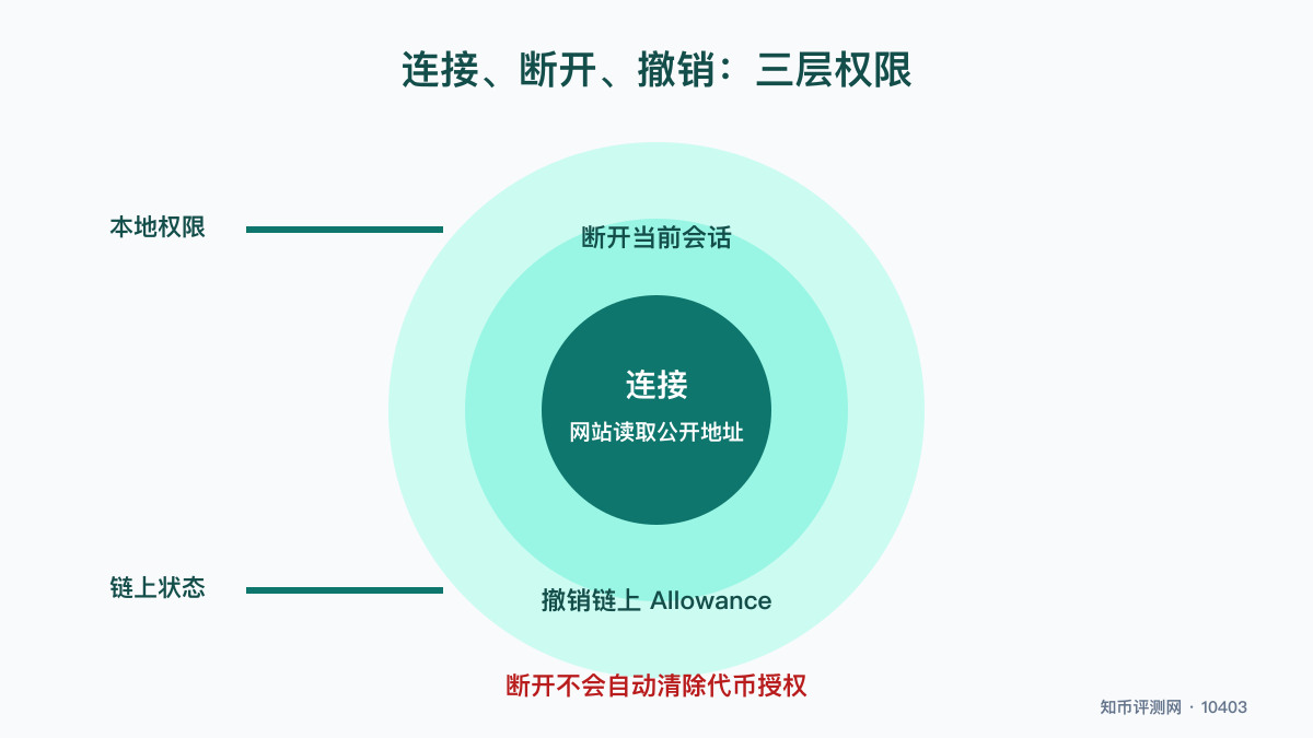 连接钱包和撤销授权有何区别？ 图 1