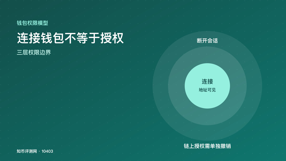 连接钱包和撤销授权有何区别？