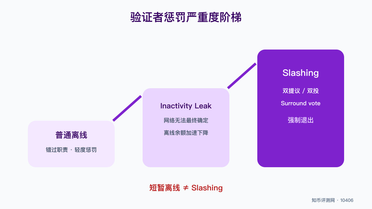 验证者离线和Slashing有何区别？ 图 1
