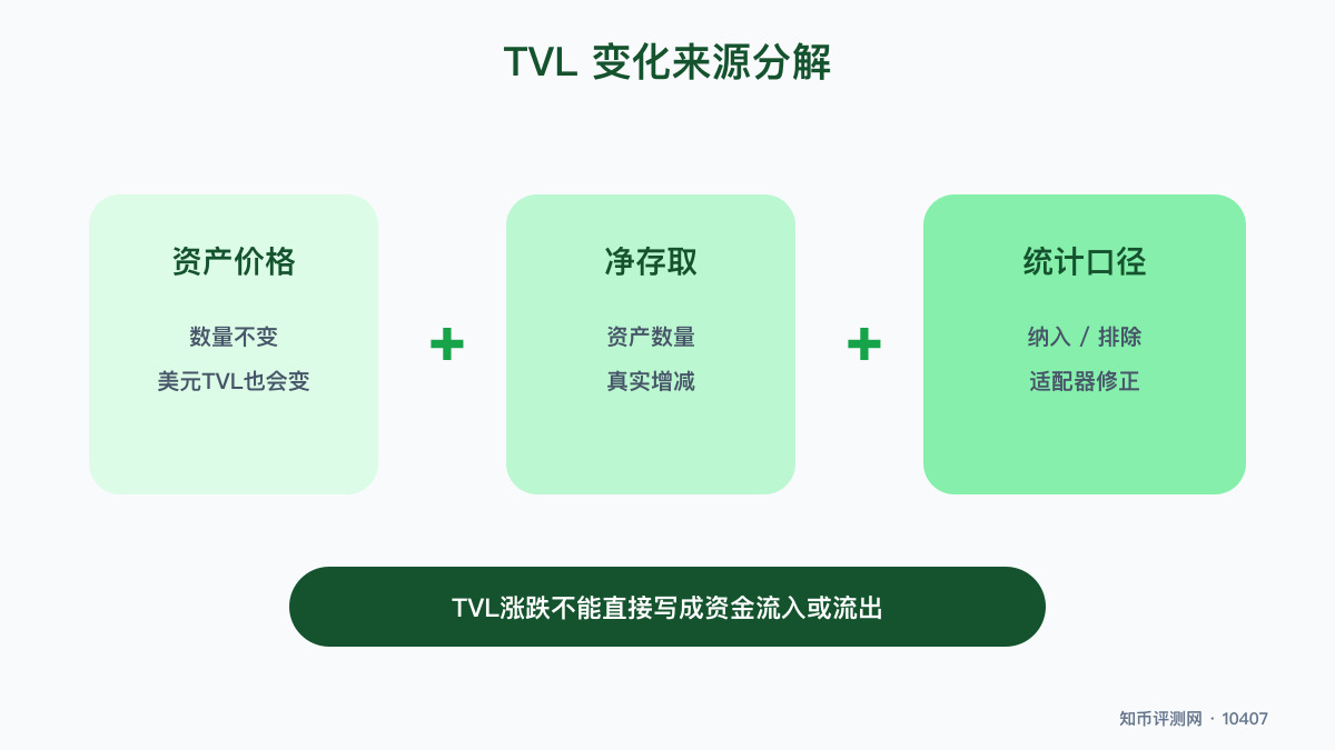 DeFi TVL变化怎么看？ 图 1