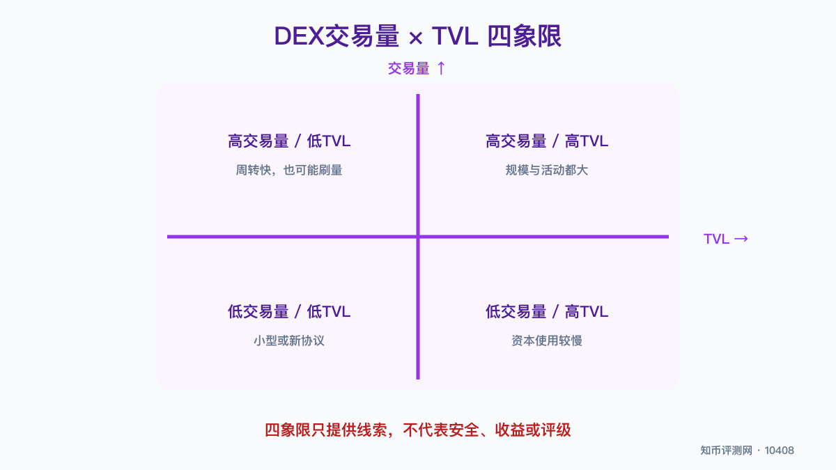 DEX交易量和TVL怎么一起看？ 图 1