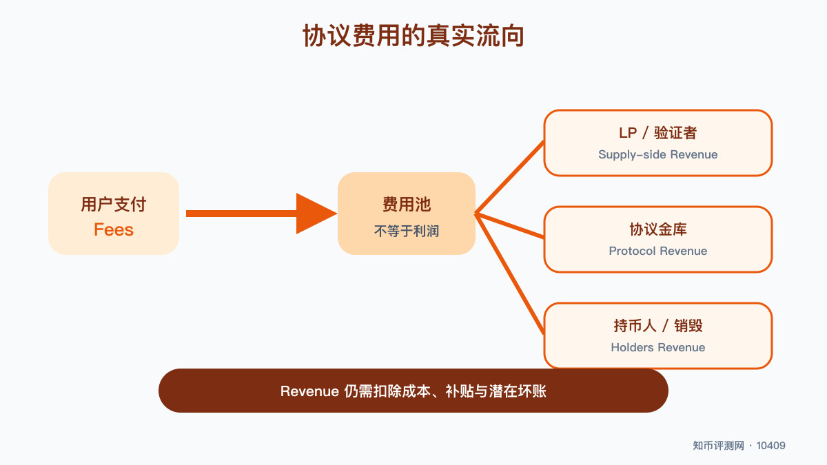 协议Fees和Revenue有何区别？ 图 1