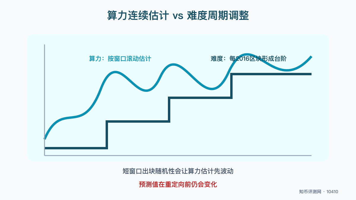 比特币算力和难度为何不同步？ 图 1