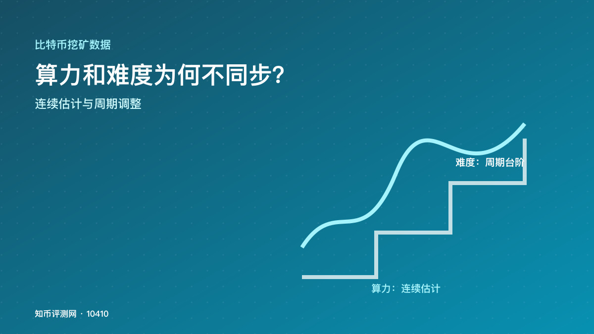 比特币算力和难度为何不同步？