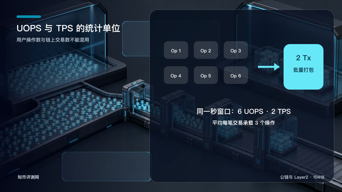 Layer2 UOPS和TPS有何区别？ 图 1