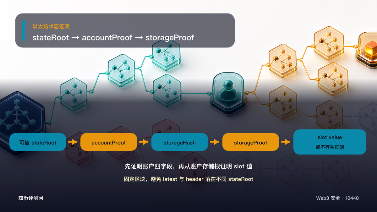 eth_getProof如何验证账户和存储值？ 图 1