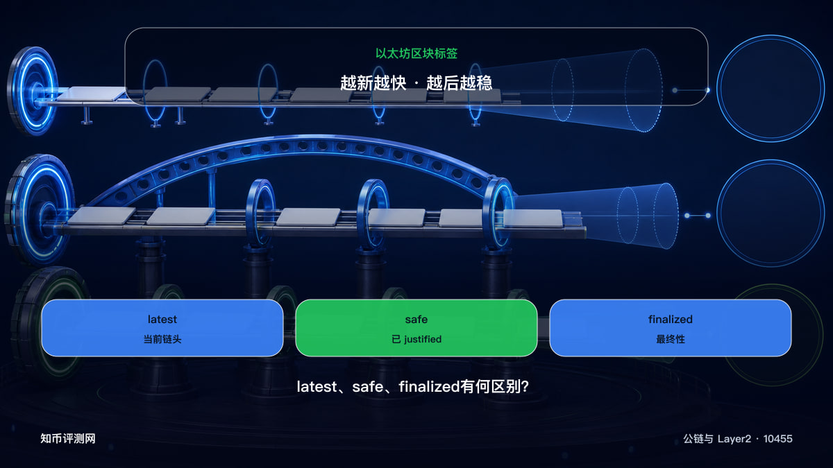 latest、safe、finalized有何区别？ 图 1